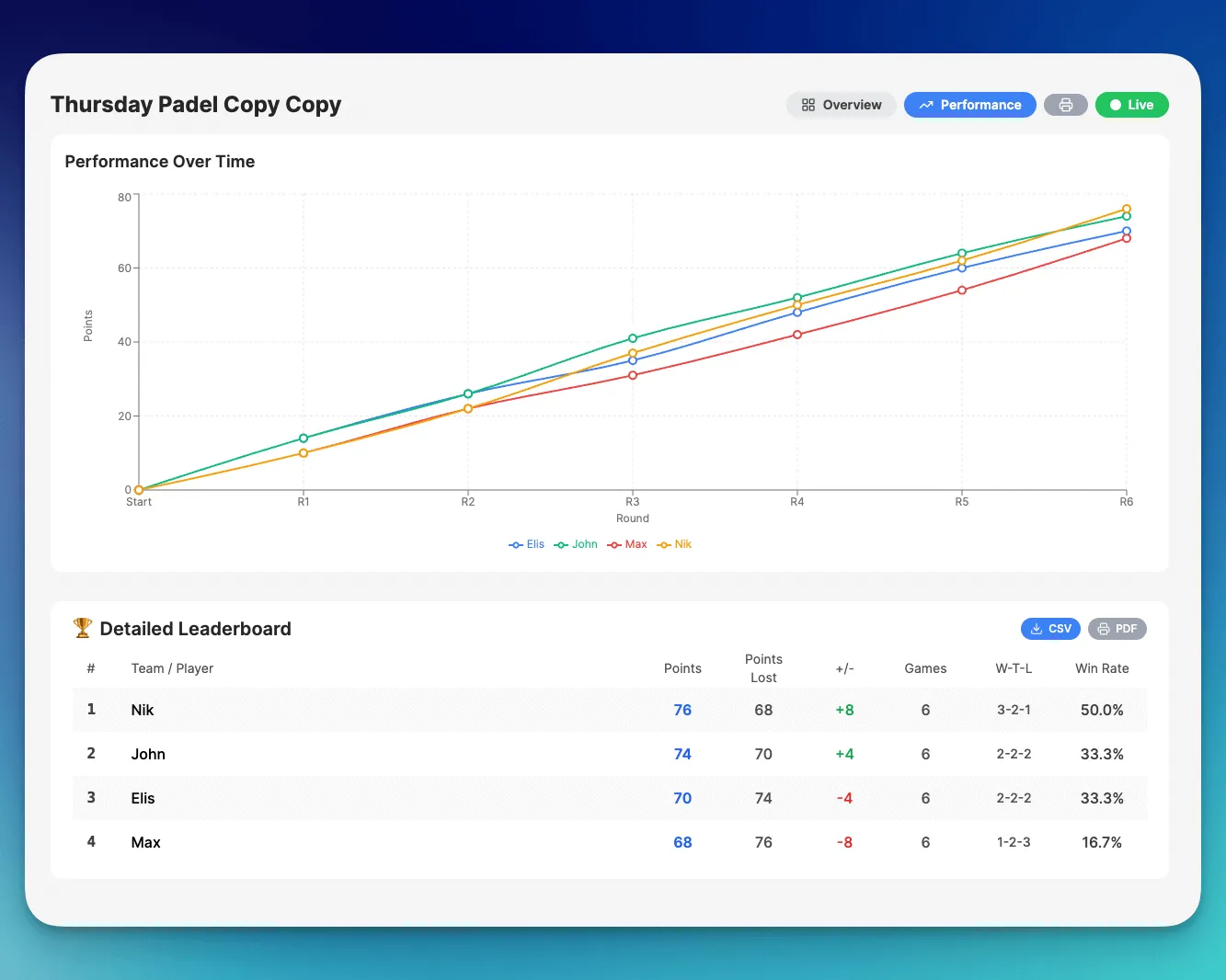 Final Round in Americano